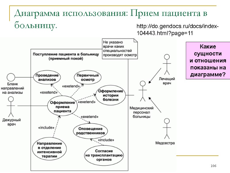 Диаграмма использования: Прием пациента в больницу.  106 http://do.gendocs.ru/docs/index-104443.html?page=11 Какие сущности  и отношения